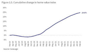 home value index